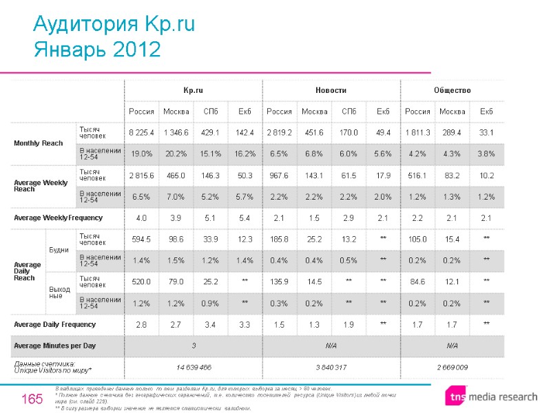 165 Аудитория Kp.ru Январь 2012 В таблицах приведены данные только по тем разделам Kp.ru,